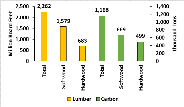 Lumber product and carbon storage.